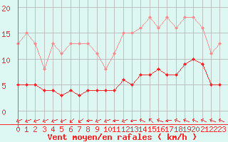 Courbe de la force du vent pour Luc-sur-Orbieu (11)