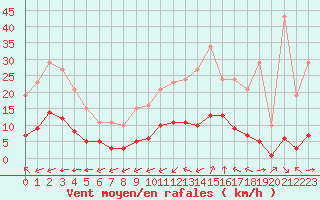 Courbe de la force du vent pour Ciudad Real (Esp)