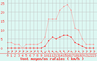 Courbe de la force du vent pour Sauteyrargues (34)