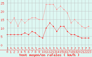 Courbe de la force du vent pour Saint-Romain-de-Colbosc (76)