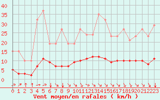 Courbe de la force du vent pour Saint-Amans (48)