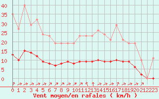 Courbe de la force du vent pour Chatelus-Malvaleix (23)