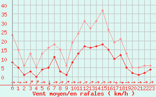 Courbe de la force du vent pour Besson - Chassignolles (03)