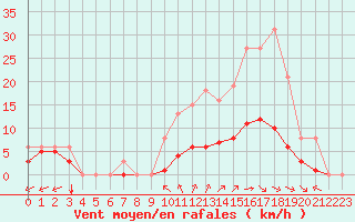 Courbe de la force du vent pour Saint-Martial-de-Vitaterne (17)