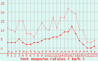 Courbe de la force du vent pour Biache-Saint-Vaast (62)