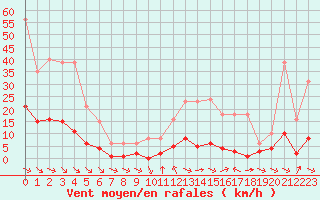 Courbe de la force du vent pour Sant Quint - La Boria (Esp)