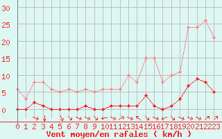 Courbe de la force du vent pour La Baeza (Esp)