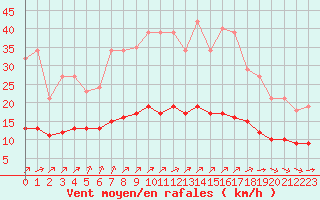 Courbe de la force du vent pour Chailles (41)