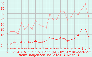 Courbe de la force du vent pour Valence d