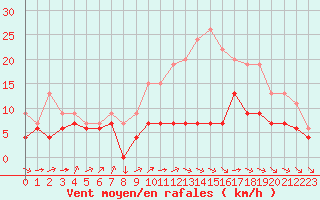 Courbe de la force du vent pour Cambrai / Epinoy (62)