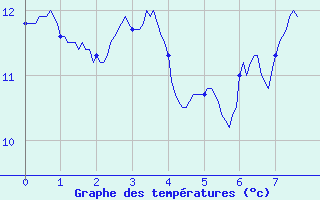 Courbe de tempratures pour Le Mas (06)