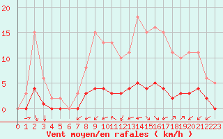 Courbe de la force du vent pour Sandillon (45)
