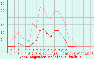 Courbe de la force du vent pour Gros-Rderching (57)