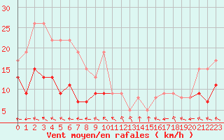 Courbe de la force du vent pour Creil (60)