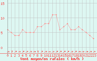 Courbe de la force du vent pour Quimperl (29)