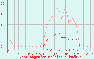 Courbe de la force du vent pour Baye (51)