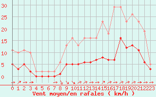 Courbe de la force du vent pour La Chapelle-Montreuil (86)