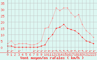 Courbe de la force du vent pour Luc-sur-Orbieu (11)