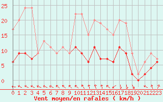 Courbe de la force du vent pour Deauville (14)