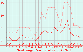 Courbe de la force du vent pour Baye (51)