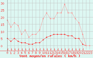 Courbe de la force du vent pour Leign-les-Bois (86)