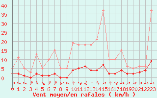 Courbe de la force du vent pour Haegen (67)