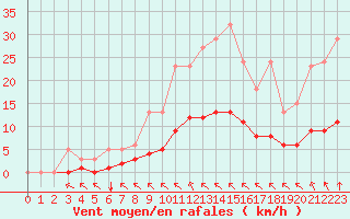 Courbe de la force du vent pour Cernay (86)