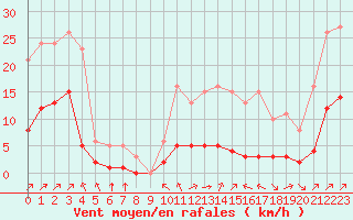 Courbe de la force du vent pour Villefontaine (38)