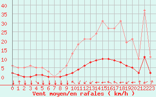 Courbe de la force du vent pour Saint-Philbert-sur-Risle (27)