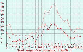 Courbe de la force du vent pour Formigures (66)