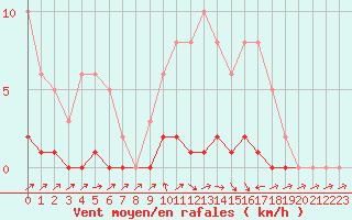 Courbe de la force du vent pour Lhospitalet (46)