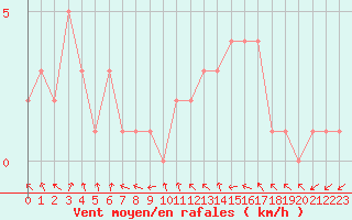 Courbe de la force du vent pour Sanary-sur-Mer (83)