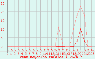 Courbe de la force du vent pour La Beaume (05)
