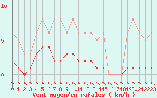 Courbe de la force du vent pour Pirou (50)