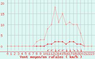 Courbe de la force du vent pour Gros-Rderching (57)