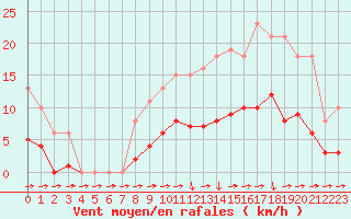 Courbe de la force du vent pour Treize-Vents (85)