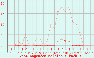 Courbe de la force du vent pour La Javie (04)