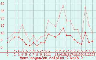 Courbe de la force du vent pour Douzy (08)