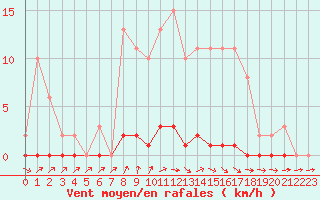 Courbe de la force du vent pour Saint-Germain-du-Puch (33)