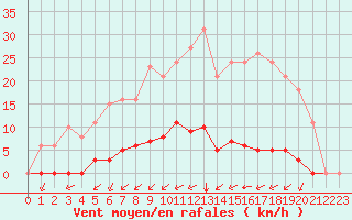 Courbe de la force du vent pour Gros-Rderching (57)