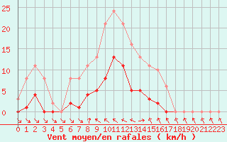 Courbe de la force du vent pour Isle-sur-la-Sorgue (84)