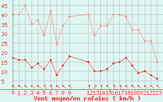Courbe de la force du vent pour Saint-Haon (43)