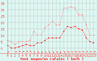 Courbe de la force du vent pour Aigrefeuille d