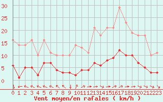 Courbe de la force du vent pour Saint-Yrieix-le-Djalat (19)