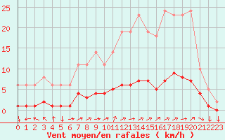 Courbe de la force du vent pour Saint-Yrieix-le-Djalat (19)