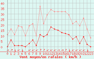 Courbe de la force du vent pour Gros-Rderching (57)