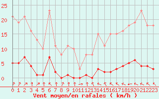 Courbe de la force du vent pour Lagny-sur-Marne (77)