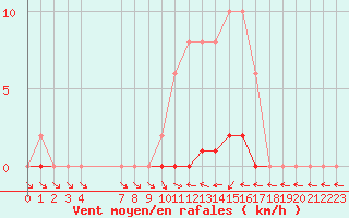 Courbe de la force du vent pour Saint-Philbert-de-Grand-Lieu (44)