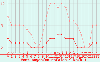 Courbe de la force du vent pour Fiscaglia Migliarino (It)