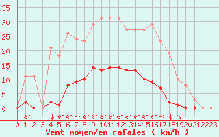 Courbe de la force du vent pour Gros-Rderching (57)